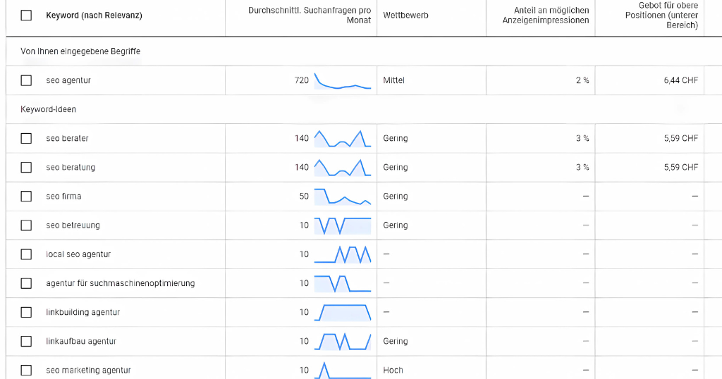 Google Keyword Planner