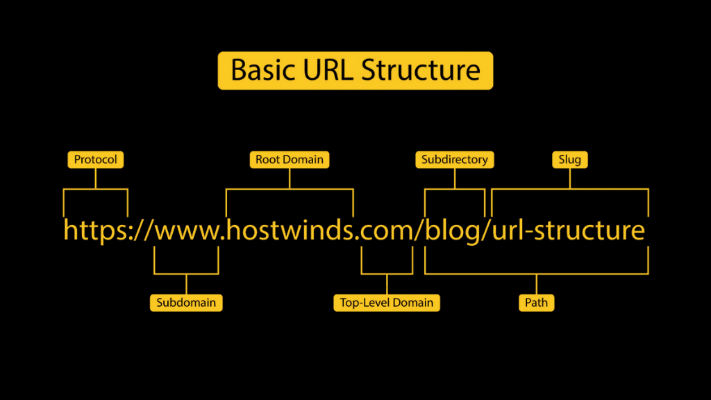 URL Structure and Hierarchy