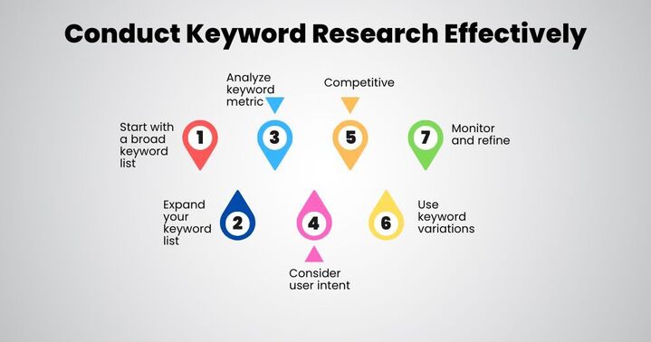 Conduct Keyword Research Effectively