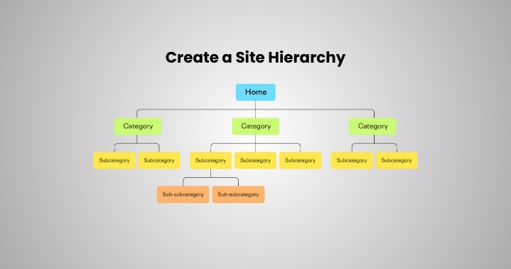 Create a Site Hierarchy