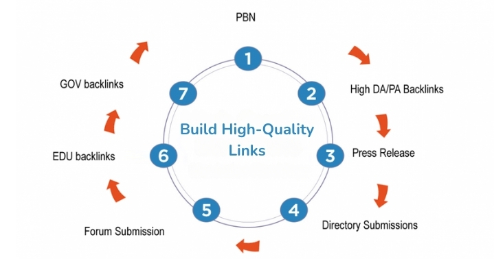 Build High-Quality Links